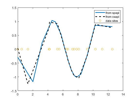 Cubic Spline Interpolation - MATLAB & Simulink