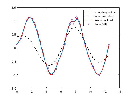 Cubic Spline Interpolation - MATLAB & Simulink - MathWorks Deutschland