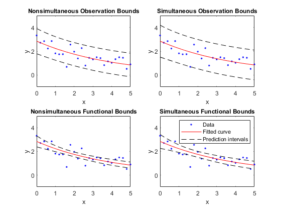 Plots of different types of bounds