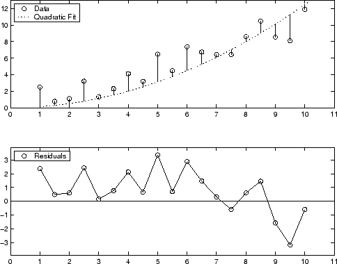 Plots of residuals for a second-degree polynomial fit