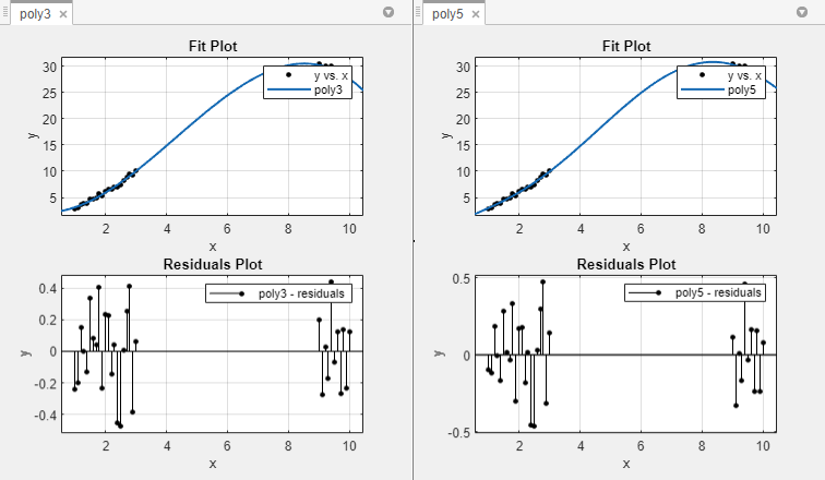 Plots for a cubic polynomial fit and a fifth-degree polynomial fit