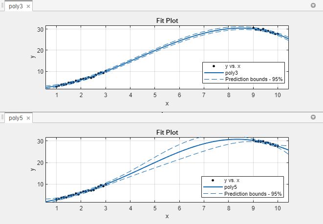 Fit plots with prediction bounds for two polynomial fits
