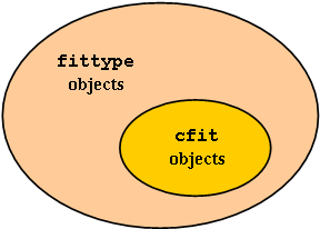 Relationship of curve fitting objects