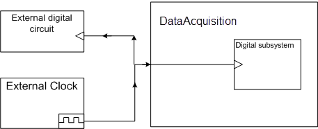 Sharing an external sampling clock