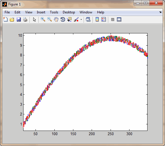 Plot of data from synchronized acquisitions