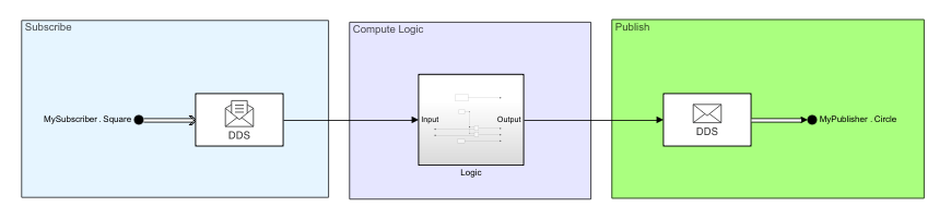 Image of Subscribe, Compute, and Publish in the Shapes Demo example model.