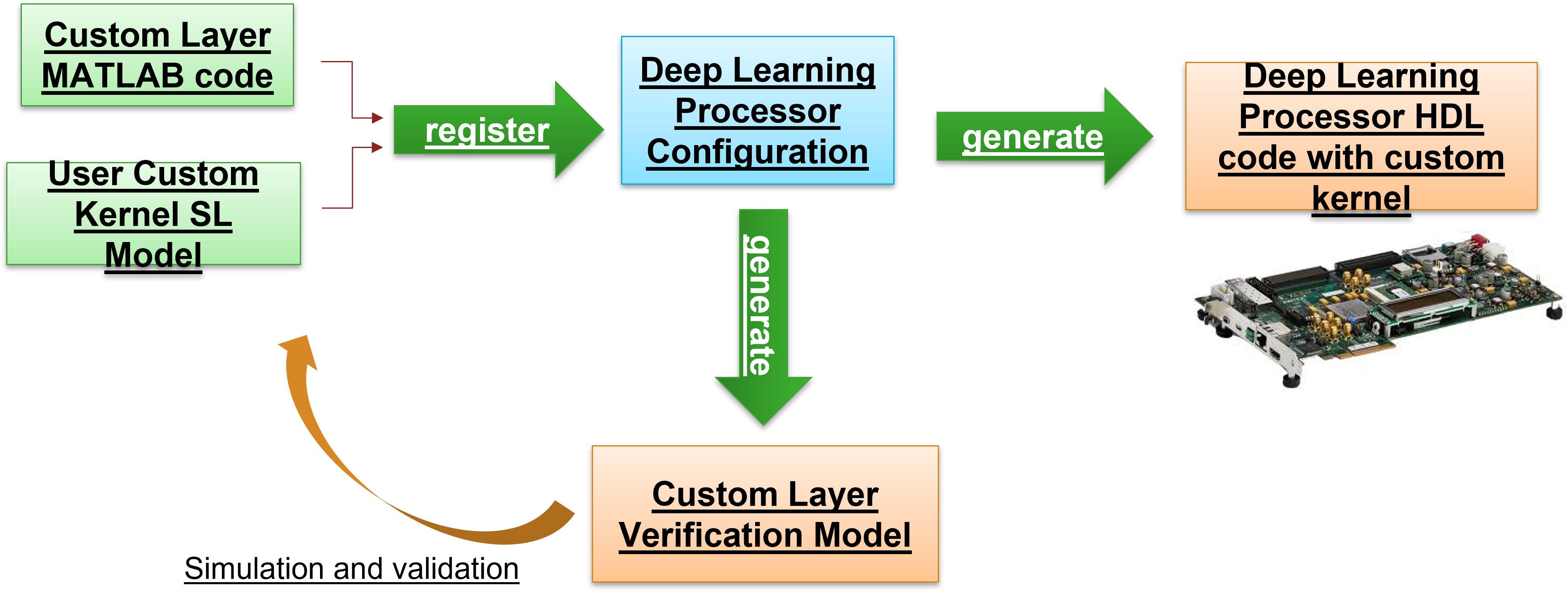 Custom layer kernel development process