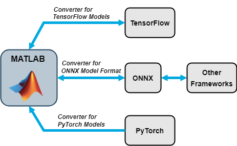 Diagram showing the interoperability between Deep Learning Toolbox, TensorFlow, ONNX, and PyTorch.