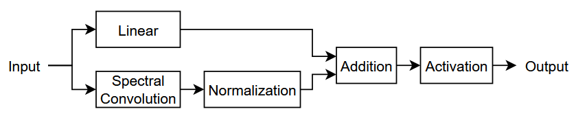 Structure of Fourier layer. The input is passed to a linear layer and spectral convolution layer in parallel. The outputs are added together using an addition layer. The output of the addition layer is passed to an activation layer. The output of the activation layer is the output of the Fourier layer.