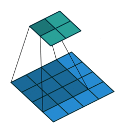 Animation showing a sliding 3-by-3 filter. At each step, the filter spans a patch of an input image (the lower map) and has output corresponding to single pixel of the output image (the upper map). The input is a 4-by-4 image. The output is a 2-by-2 image.