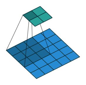 Animation showing a sliding 3-by-3 filter with stride 2. At each step, the filter moves two pixels. The input is a 5-by-5 image. The output is a 2-by-2 image.