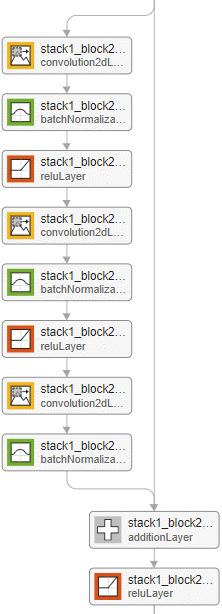 Example of a standard residual block in a residual network with bottleneck units.