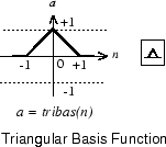 Triangular basis transfer function. The function returns 0 if input n is less than or equal to -1 or if n is greater than or equal to 1. When input n is between -1 and 1, the function takes the shape of a triangle, returning 1 when input n is 0.