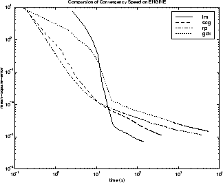 Mean square error versus time for LM, SCG, RP, and GDX algorithms