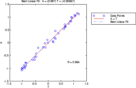 Outputs versus targets with lines showing the best linear fit and the perfect fit.