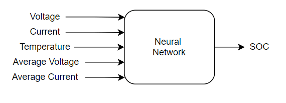 A schematic of a neural network receiving voltage, current, temperature, average voltage, and average current, and outputting an estimate of the state of charge of the battery.