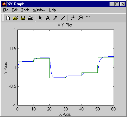 2-D line plot with title "X Y Plot". The horizontal axis is labeled "X Axis". The vertical axis is labeled "Y Axis".