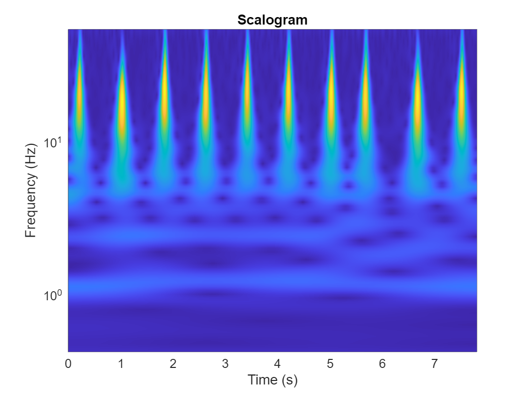 Klassifizieren einer Zeitreihe mithilfe von Wavelet-Analyse und Deep Learning