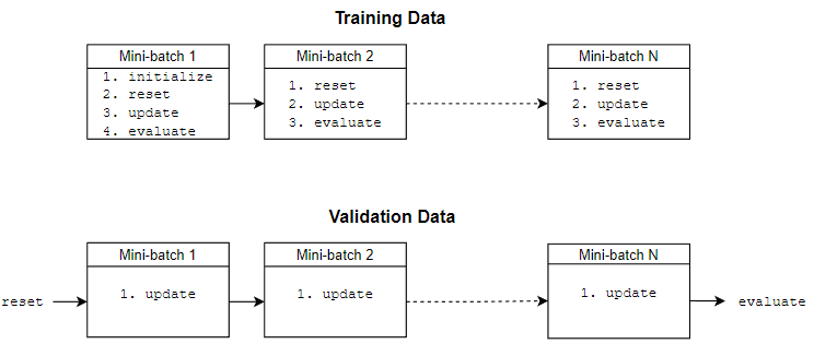 Diagram showing the difference between batching for training and validation data. For the training data, the software calls the reset, update, and evaluate functions in all batches as well as initialize in the first batch. For the validation data, the software calls update in each batch, reset before the first batch, and evaluate after the last batch.