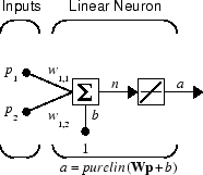 A neuron with vector input. The neuron receives input vector p, multiplies each element of p with an element of weight matrix w, sums the results and adds bias b, and then applies the purelin transfer function.