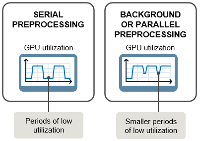 Schematic diagram comparing the GPU utilization when training a network with and without using background or parallel preprocessing when significant preprocessing of the training data is required. In serial, the GPU is utilized sporadically and, with background or parallel preprocessing, the GPU is utilized more consistently.