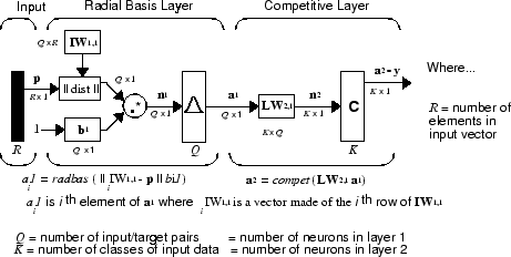 Probabilistic neural network, comprising an input, followed by a radial basis layer, and a competitive layer