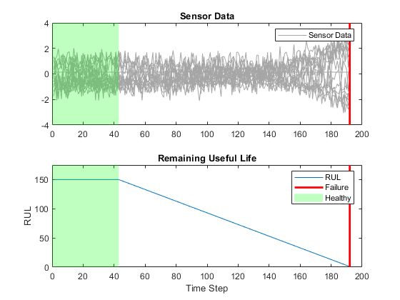 Plot showing time series data of sensor readings and a corresponding plot showing the numeric value of the remaining useful life for the same time steps.