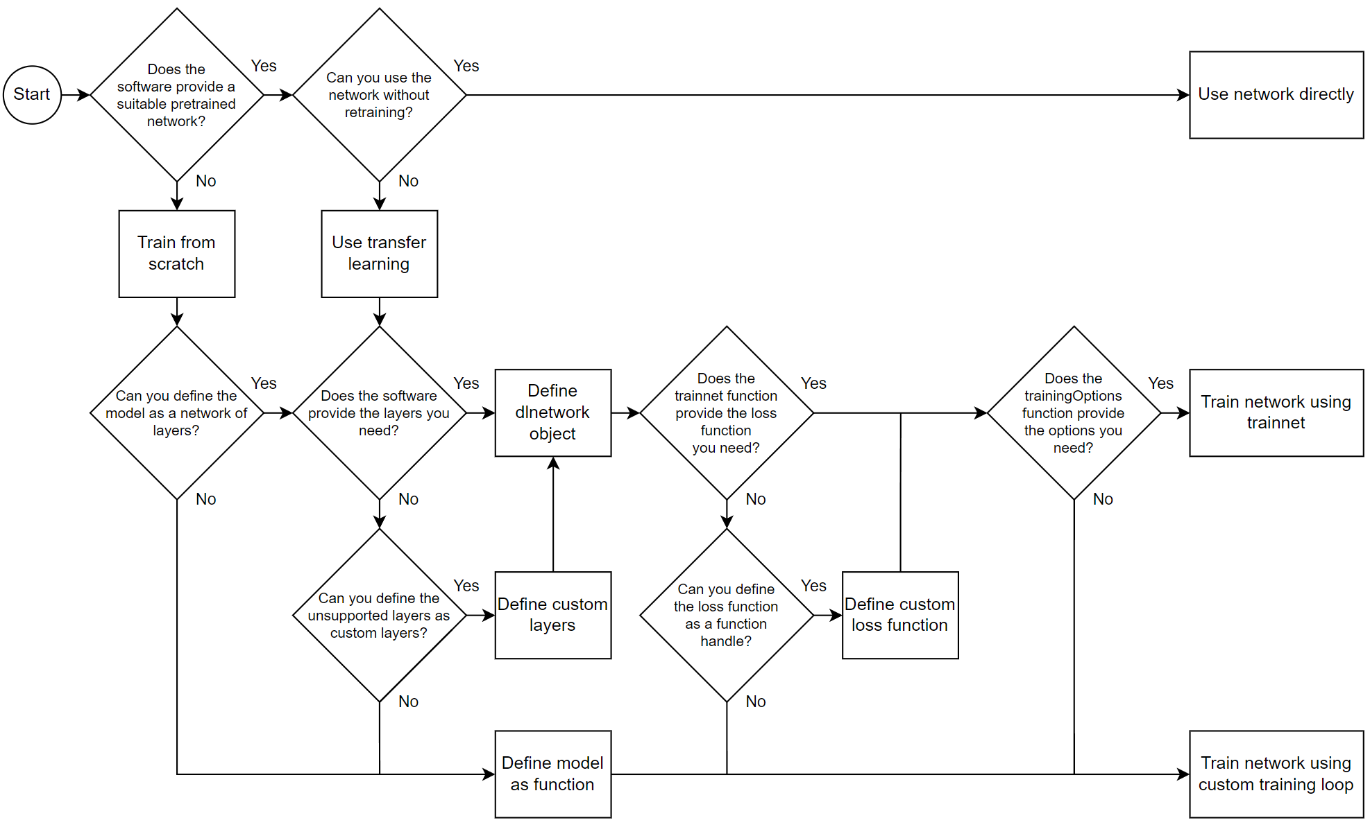 Flowchart showing decision process of training methods.