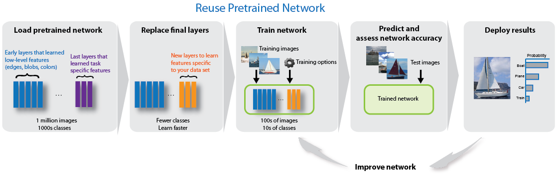 Transfer learning workflow