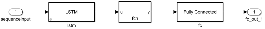 Simulink subsystem showing a neural network consisting of an LSTM block, a MATLAB function block, and a Fully Connected block connected in series.