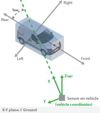 A sensor on a vehicle detecting a second vehicle within a cuboid. All axes for the sensor and the detected vehicle are displayed and labeled