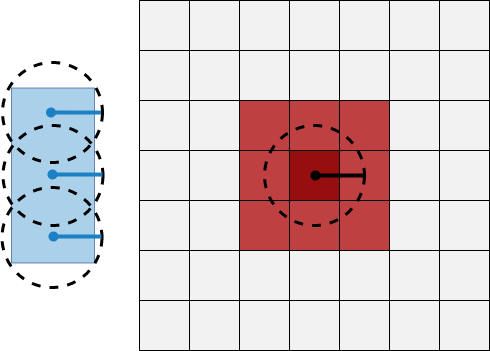 Vehicle with three centers and the corresponding small inflated grid cells on a costmap. The inflation area is small.