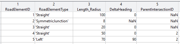 An example of a scene specification table.