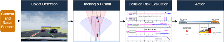 Typical workflow of collision avoidance systems