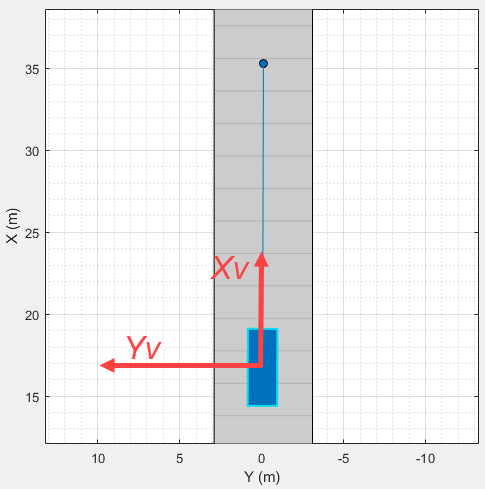 Coordinate system in Driving Scenario Designer app