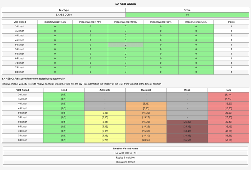 Driving simulation test bench model report generation.