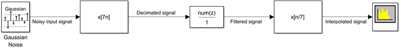 Gaussian Noise block generates the noisy input signal followed by an FIR Decimation block, two Discrete FIR filters, an FIR Interpolation block, and a Spectrum Analyzer block.