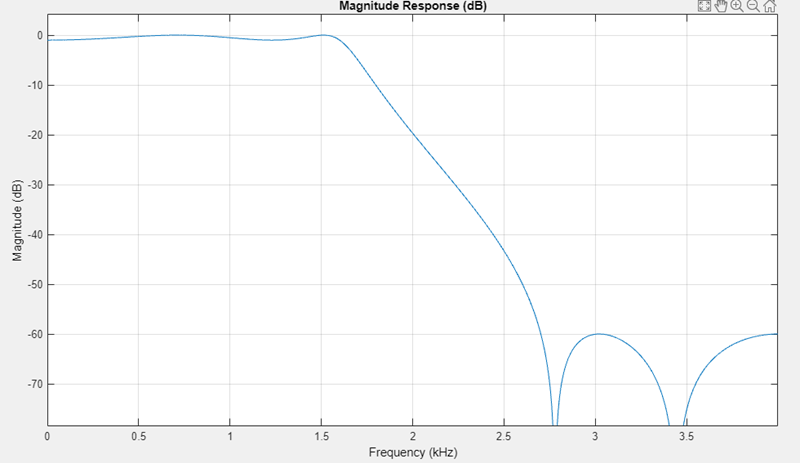 Magnitude Response (dB) contains an axes object. The axes object with title Magnitude Response (dB), xlabel Frequency (kHz), ylabel Magnitude (dB) contains an object of type line.