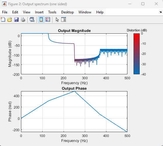 Magnitude plot shows bright distinction between the red and blue areas in the distortion.