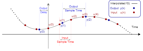 Graph of f(t) with input u(n) and output y(k) marked.