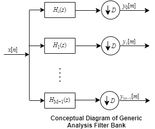 Conceptual diagram of generic analysis filter bank. The structure contains M branches. Each branch contains a filter followed by a downsampler.