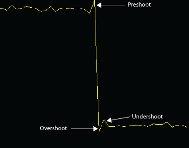 Plotted signal that starts in a high-state level, then transitions to a low-state level. Shows a preshoot, overshoot, and undershoot on the plot.