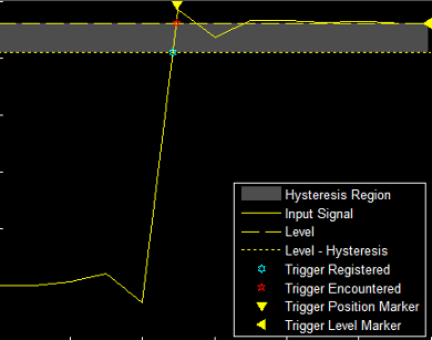 Example plot of the hysteresis of a trigger.