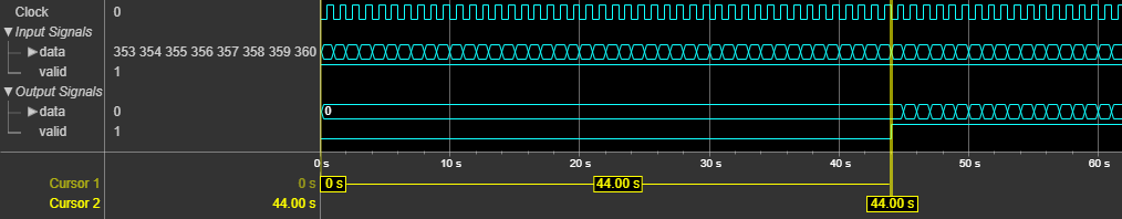 The output of the System object shows the latency of 44 clock cycles.