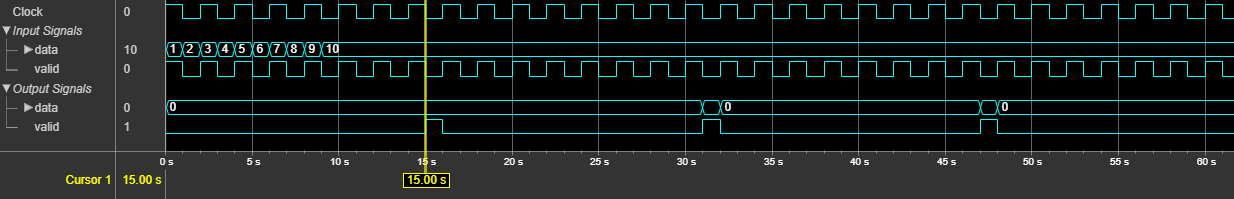 The output of the System object shows the latency of 15 clock cycles.