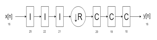 The input word length is 16. The word lengths of the 3 internal integrator stages are 25, 22, and 21, respectively. The word lengths of the 3 internal comb stages are 20, 19, and 18, respectively. The output word length is 16.