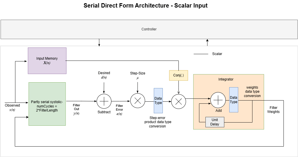 Serial Direct Form LMS - Scalar