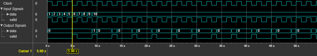 Logic analyzer waveform that shows valid signals representing signal rate at the input and output of a decimator.