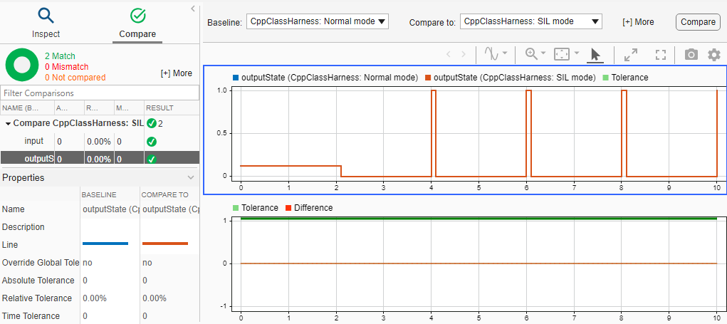 The Simulation Data Inspector shows the outputState waveform and indicates that the simulation results match.