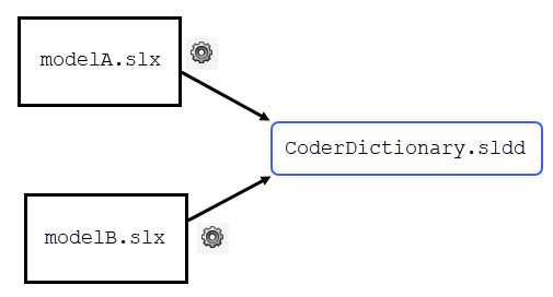 The dictionary CoderDictionary.sldd is attached to model A and model B.